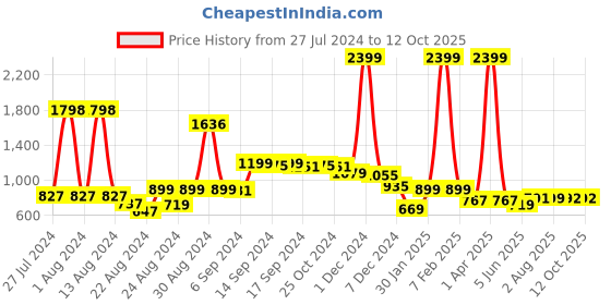 myntra.com FBAR Pack Of 2 Printed Sleeveless Gym Vests-130724FBAE398-33-FBAE399-41 fbar Price History Graph from 27 Jul 2024 to 12 Oct 2025