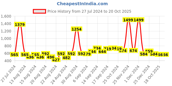 myntra.com FBAR Pack of 2 Pure Cotton Bio-Wash Camisoles fbar Price History Graph from 27 Jul 2024 to 20 Oct 2025