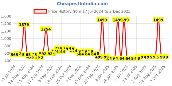 myntra.com FBAR Pack of 2 Pure Cotton Bio-Wash Camisoles fbar Price History Graph from 17 Jul 2024 to 1 Dec 2025