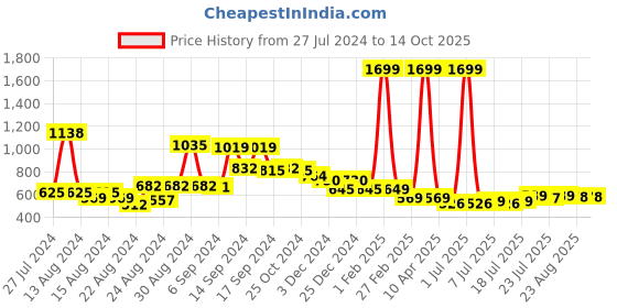 myntra.com FBAR Pack Of 2 Pure Cotton Bio Wash Camisoles fbar Price History Graph from 27 Jul 2024 to 13 Oct 2025