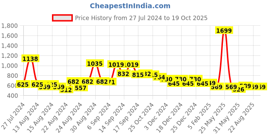 myntra.com FBAR Pack Of 2 Pure Cotton Bio Wash Camisoles fbar Price History Graph from 27 Jul 2024 to 18 Oct 2025