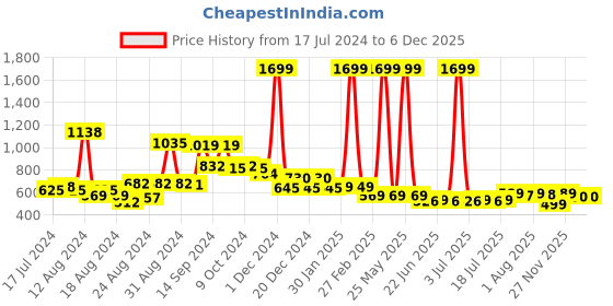 myntra.com FBAR Pack Of 2 Pure Cotton Bio Wash Camisoles fbar Price History Graph from 17 Jul 2024 to 4 Dec 2025