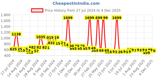 myntra.com FBAR Pack Of 2 Pure Cotton Bio Wash Camisoles fbar Price History Graph from 27 Jul 2024 to 4 Dec 2025