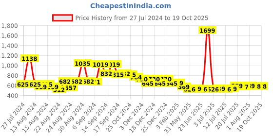 myntra.com FBAR Pack Of 2 Pure Cotton Bio Wash Camisoles fbar Price History Graph from 27 Jul 2024 to 18 Oct 2025