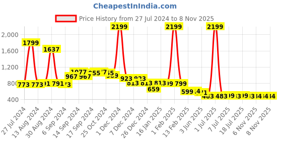 myntra.com FBAR Pack Of 2 Pure Cotton Bio Wash Gym Innerwear Vests fbar Price History Graph from 27 Jul 2024 to 8 Nov 2025