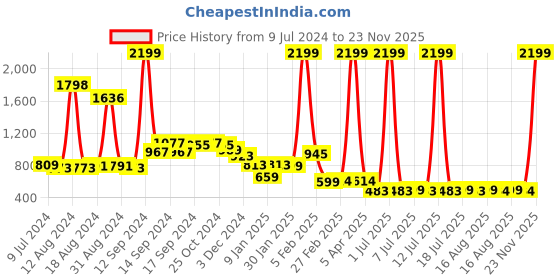 myntra.com FBAR Pack Of 2 Pure Cotton Bio-Wash Gym Innerwear Vests 1011FBAE-02-26-XS fbar Price History Graph from 9 Jul 2024 to 23 Nov 2025