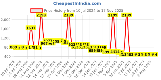 myntra.com FBAR Pack of 2 Pure Cotton Bio Wash Innerwear Vests fbar Price History Graph from 10 Jul 2024 to 17 Nov 2025