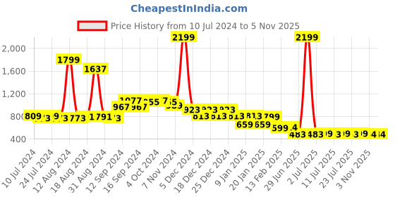 myntra.com FBAR Pack of 2 Pure Cotton Bio Wash Innerwear Vests fbar Price History Graph from 10 Jul 2024 to 5 Nov 2025