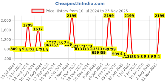 myntra.com FBAR Pack of 2 Pure Cotton Bio Wash Innerwear Vests fbar Price History Graph from 10 Jul 2024 to 23 Nov 2025