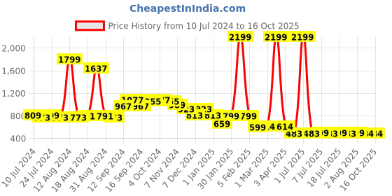 myntra.com FBAR Pack Of 2 Pure Cotton Bio-Wash Innerwear Vests FB-AE-32-33-S fbar Price History Graph from 10 Jul 2024 to 16 Oct 2025