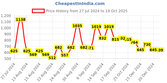 myntra.com FBAR Pack Of 2 Pure Cotton Bio Wash Sports Camisoles fbar Price History Graph from 27 Jul 2024 to 19 Oct 2025