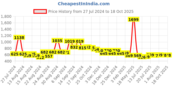 myntra.com FBAR Pack Of 2 Pure Cotton Camisoles fbar Price History Graph from 27 Jul 2024 to 18 Oct 2025