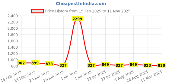 myntra.com FBAR Pack of 2 Pure Cotton Fitted Top fbar Price History Graph from 15 Feb 2025 to 10 Nov 2025