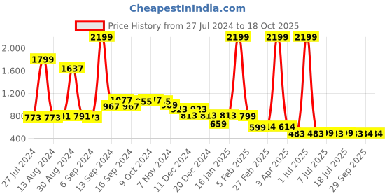 myntra.com FBAR Pack Of 2 Pure Cotton Gym Vests FB-AE-03-14-S fbar Price History Graph from 27 Jul 2024 to 18 Oct 2025