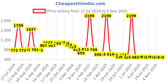 myntra.com FBAR Pack of 2 Pure Cotton Innerwear Vests FB-AE-14-16-S fbar Price History Graph from 27 Jul 2024 to 5 Nov 2025