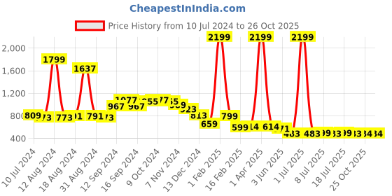 myntra.com FBAR Pack of 2 Pure Cotton Innerwear Vests FB-AE-26-41-S fbar Price History Graph from 10 Jul 2024 to 26 Oct 2025