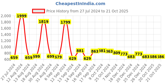 myntra.com FBAR Pack Of 2 Pure Cotton Long Camisoles fbar Price History Graph from 27 Jul 2024 to 21 Oct 2025