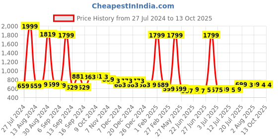myntra.com FBAR Pack Of 2 Pure Cotton Long Camisoles fbar Price History Graph from 27 Jul 2024 to 13 Oct 2025