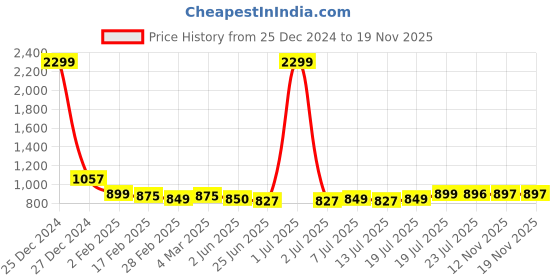 myntra.com FBAR Pack Of 2 Pure Cotton Regular Fit T-shirt fbar Price History Graph from 25 Dec 2024 to 18 Nov 2025