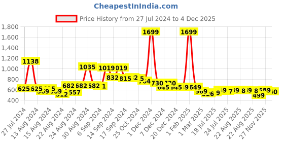 myntra.com FBAR Pack Of 2 Pure Cotton Rib U-Neck Bio Wash Camisoles fbar Price History Graph from 27 Jul 2024 to 4 Dec 2025