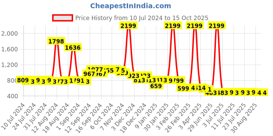 myntra.com FBAR Pack Of 2 Pure Cotton Sleeveless Training Innerwear Vests fbar Price History Graph from 10 Jul 2024 to 14 Oct 2025