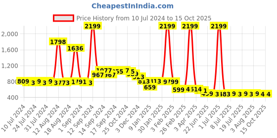 myntra.com FBAR Pack Of 2 Pure Cotton Sleeveless Training Innerwear Vests 1011FBAE-02-04-XS fbar Price History Graph from 10 Jul 2024 to 14 Oct 2025