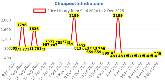 myntra.com FBAR Pack Of 2 Pure Cotton Sleeveless Training Innerwear Vests 1011FBAE-04-34-XS fbar Price History Graph from 9 Jul 2024 to 2 Dec 2025