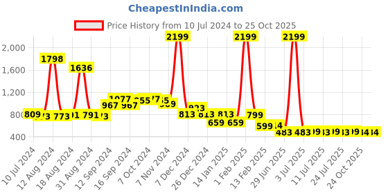 myntra.com FBAR Pack Of 2 Pure Cotton Sleeveless Training Innerwear Vests 1011FBAE-14-26-XS fbar Price History Graph from 10 Jul 2024 to 25 Oct 2025