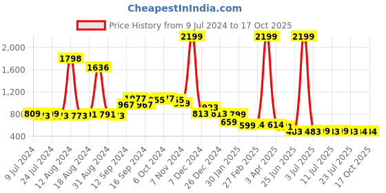 myntra.com FBAR Pack Of 2 Pure Cotton Sleeveless Training Innerwear Vests 1011FBAE-26-34-XS fbar Price History Graph from 9 Jul 2024 to 15 Oct 2025