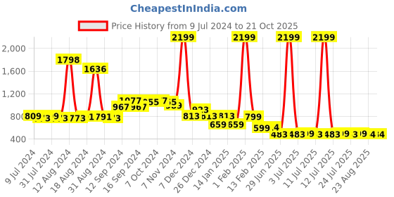 myntra.com FBAR Pack Of 2 Pure Cotton Training Gym Vest fbar Price History Graph from 9 Jul 2024 to 21 Oct 2025
