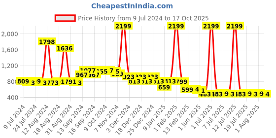 myntra.com FBAR Pack Of 2 Pure Cotton Training Gym Vests fbar Price History Graph from 9 Jul 2024 to 17 Oct 2025