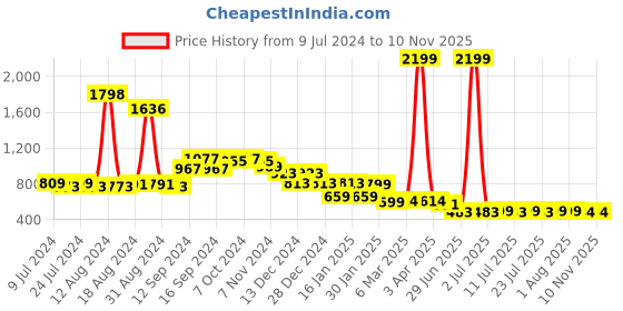 myntra.com FBAR Pack Of 2 Pure Cotton Training Innerwear Vests fbar Price History Graph from 9 Jul 2024 to 9 Nov 2025
