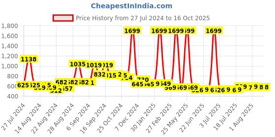 myntra.com FBAR Pack Of 2 Pure Cotton U-Neck Camisoles fbar Price History Graph from 27 Jul 2024 to 15 Oct 2025