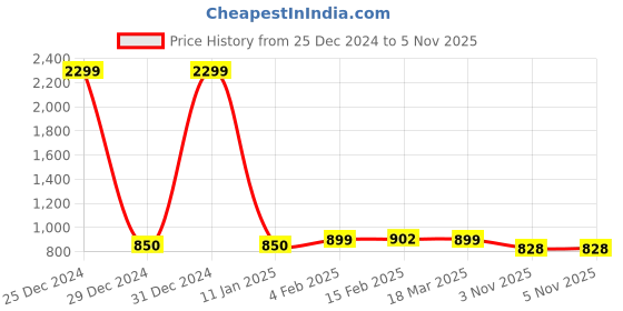 myntra.com FBAR Pack Of 2 Purple High Neck Fitted Cotton Tops fbar Price History Graph from 25 Dec 2024 to 3 Nov 2025