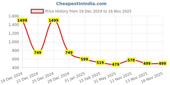 myntra.com FBAR Pack Of 2 Racerback Bio Wash Pure Cotton Regular Tank Top fbar Price History Graph from 19 Dec 2024 to 15 Nov 2025