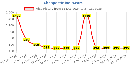 myntra.com FBAR Pack Of 2 Racerback Bio Wash Pure Cotton Regular Tank Top fbar Price History Graph from 31 Dec 2024 to 27 Oct 2025
