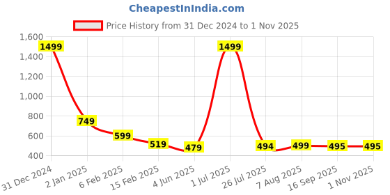 myntra.com FBAR Pack Of 2 Racerback Bio Wash Pure Cotton Regular Tank Top fbar Price History Graph from 31 Dec 2024 to 1 Nov 2025