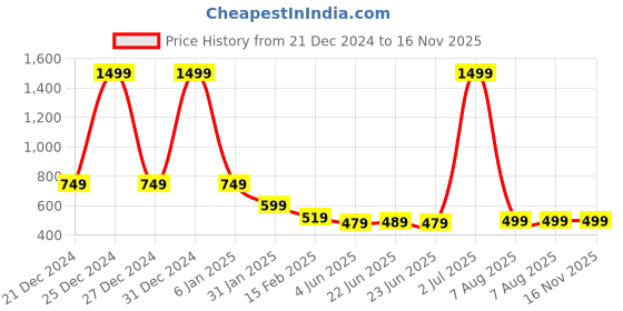 myntra.com FBAR Pack Of 2 Racerback Bio Wash Pure Cotton Regular Tank Top fbar Price History Graph from 21 Dec 2024 to 15 Nov 2025