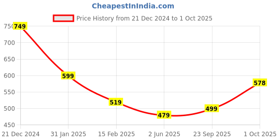 myntra.com FBAR Pack Of 2 Racerback Bio Wash Pure Cotton Regular Tank Top fbar Price History Graph from 21 Dec 2024 to 1 Oct 2025