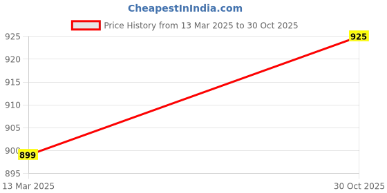 myntra.com FBAR Pack Of 2 Rib High Neck Cotton Regular Tops fbar Price History Graph from 13 Mar 2025 to 30 Oct 2025