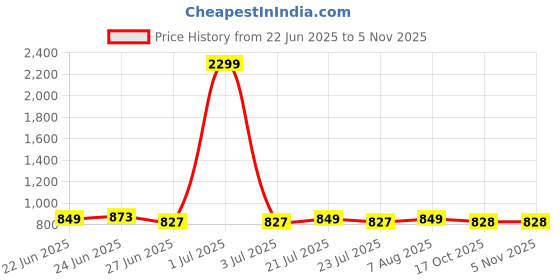 myntra.com FBAR Pack Of 2 Rib High Neck Cotton Regular Tops fbar Price History Graph from 22 Jun 2025 to 3 Nov 2025