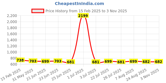 myntra.com FBAR Pack Of 2 Rib Round Neck Cotton Tops fbar Price History Graph from 15 Feb 2025 to 2 Nov 2025