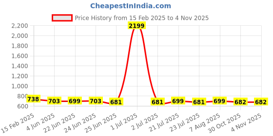 myntra.com FBAR Pack Of 2 Rib Round Neck Cotton Tops fbar Price History Graph from 15 Feb 2025 to 2 Nov 2025