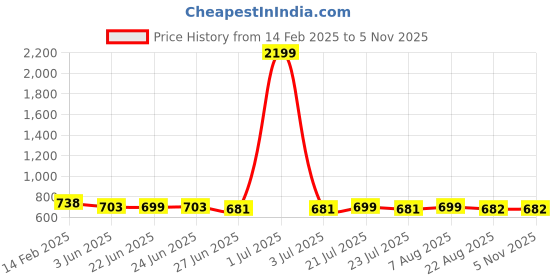 myntra.com FBAR Pack Of 2 Rib Round Neck Cotton Tops fbar Price History Graph from 14 Feb 2025 to 4 Nov 2025