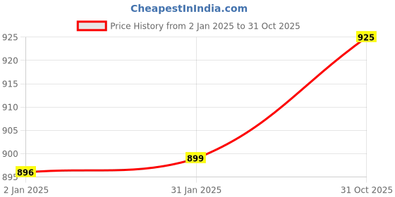 myntra.com FBAR Pack Of 2 Ribbed Bio-Wash Cotton Tops fbar Price History Graph from 2 Jan 2025 to 31 Oct 2025