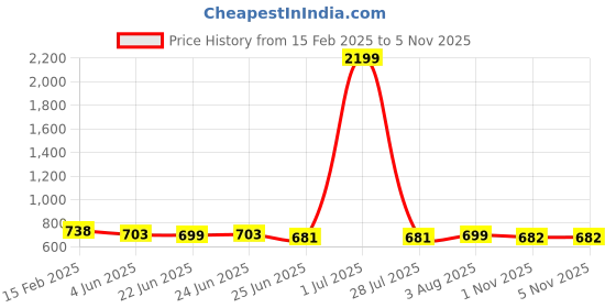 myntra.com FBAR Pack of 2 Ribbed Cotton Crop Tops fbar Price History Graph from 15 Feb 2025 to 1 Nov 2025