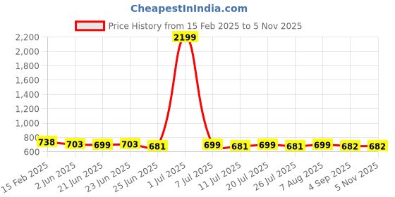 myntra.com FBAR Pack of 2 Ribbed Cotton Crop Tops fbar Price History Graph from 15 Feb 2025 to 1 Nov 2025