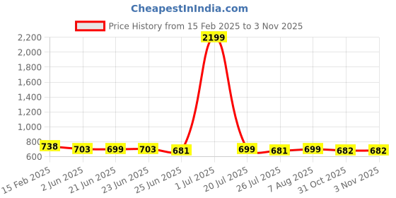 myntra.com FBAR Pack of 2 Ribbed Cotton Crop Tops fbar Price History Graph from 15 Feb 2025 to 1 Nov 2025