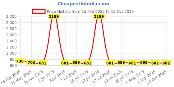 myntra.com FBAR Pack of 2 Ribbed Cotton Fitted Crop Tops fbar Price History Graph from 15 Feb 2025 to 18 Oct 2025