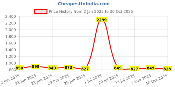 myntra.com FBAR Pack of 2 Ribbed Cotton Fitted Tops fbar Price History Graph from 2 Jan 2025 to 30 Oct 2025